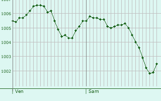 Graphe de la pression atmosphrique prvue pour Saint-Romain-sous-Versigny