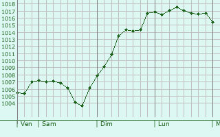 Graphe de la pression atmosphrique prvue pour Bg-le-Chtel