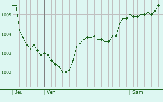 Graphe de la pression atmosphrique prvue pour Zoutleeuw