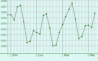 Graphe de la pression atmosphrique prvue pour Birni N Konni