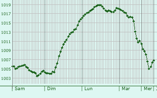 Graphe de la pression atmosphrique prvue pour Cornay