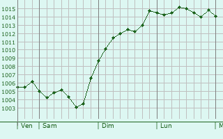 Graphe de la pression atmosphrique prvue pour Moulin-Mage