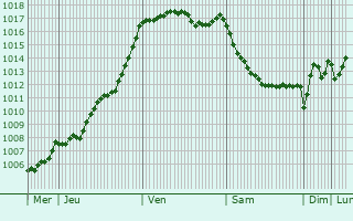 Graphe de la pression atmosphrique prvue pour Saint-Maurice-les-Brousses