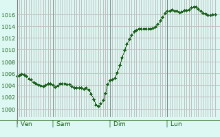 Graphe de la pression atmosphrique prvue pour Saint-Rvrien