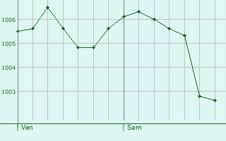 Graphe de la pression atmosphrique prvue pour Vieilmoulin
