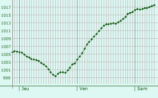 Graphe de la pression atmosphrique prvue pour Tachov