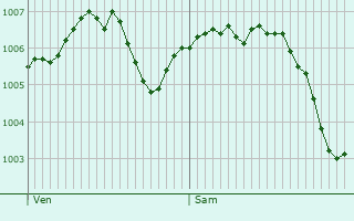 Graphe de la pression atmosphrique prvue pour Sermesse