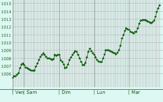 Graphe de la pression atmosphrique prvue pour Mahmutlar