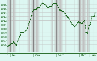 Graphe de la pression atmosphrique prvue pour Yzeures-sur-Creuse