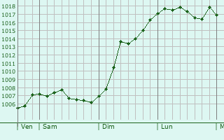Graphe de la pression atmosphrique prvue pour Elvange
