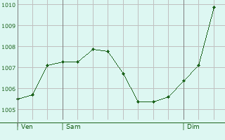 Graphe de la pression atmosphrique prvue pour Schmelz