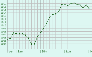 Graphe de la pression atmosphrique prvue pour Chaponost