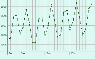 Graphe de la pression atmosphrique prvue pour Eraniel
