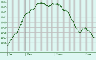 Graphe de la pression atmosphrique prvue pour Saint-Pierre-Langers