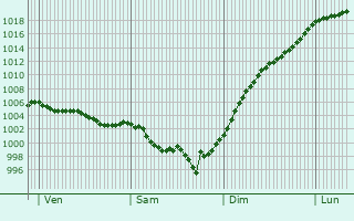 Graphe de la pression atmosphrique prvue pour Curzay-sur-Vonne