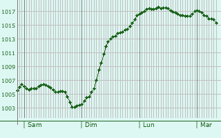 Graphe de la pression atmosphrique prvue pour Sainte-Marie-du-Lac-Nuisement