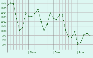 Graphe de la pression atmosphrique prvue pour Yudong
