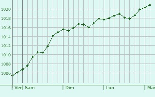 Graphe de la pression atmosphrique prvue pour Ebetsu