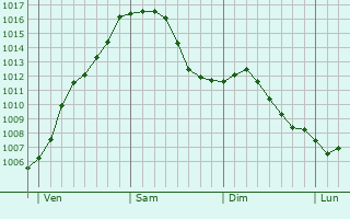 Graphe de la pression atmosphrique prvue pour Eselborn