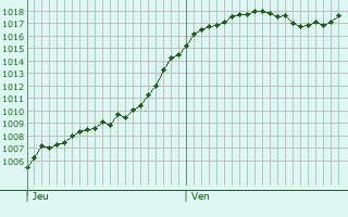 Graphe de la pression atmosphrique prvue pour Lussat