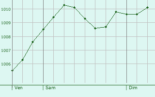 Graphe de la pression atmosphrique prvue pour Uelzen