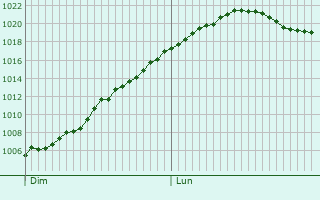 Graphe de la pression atmosphrique prvue pour Bockholz-ls-Hosingen