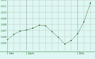 Graphe de la pression atmosphrique prvue pour Wolfskirchen