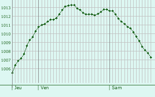 Graphe de la pression atmosphrique prvue pour Cheffreville-Tonnencourt