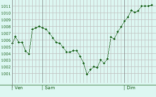 Graphe de la pression atmosphrique prvue pour Canillo