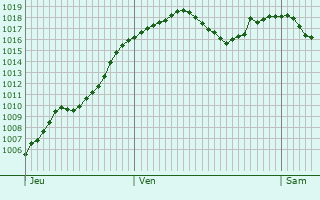 Graphe de la pression atmosphrique prvue pour Montregard