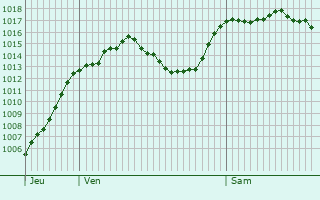 Graphe de la pression atmosphrique prvue pour Montgardin