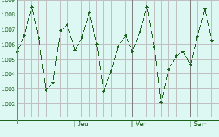 Graphe de la pression atmosphrique prvue pour vadlamuru