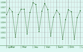 Graphe de la pression atmosphrique prvue pour Tuljapur