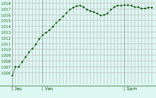 Graphe de la pression atmosphrique prvue pour Dole