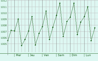 Graphe de la pression atmosphrique prvue pour Kananga