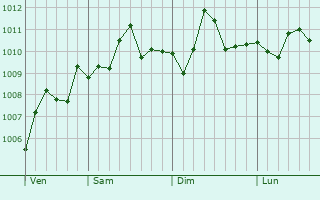 Graphe de la pression atmosphrique prvue pour Limassol