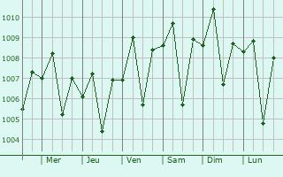 Graphe de la pression atmosphrique prvue pour Amroli