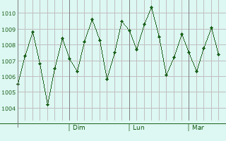 Graphe de la pression atmosphrique prvue pour Kuah