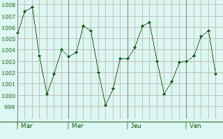 Graphe de la pression atmosphrique prvue pour Biu