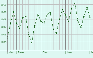 Graphe de la pression atmosphrique prvue pour Serang