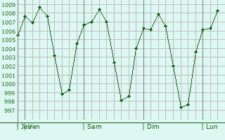 Graphe de la pression atmosphrique prvue pour Milpa Alta