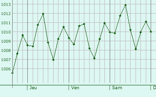 Graphe de la pression atmosphrique prvue pour Los Palmitos