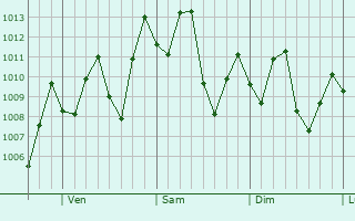 Graphe de la pression atmosphrique prvue pour Campo de la Cruz