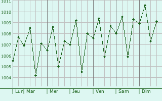 Graphe de la pression atmosphrique prvue pour La Granja
