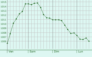 Graphe de la pression atmosphrique prvue pour Dilbeek