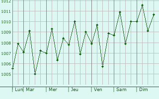 Graphe de la pression atmosphrique prvue pour Samarinda