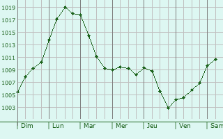 Graphe de la pression atmosphrique prvue pour Boissise-la-Bertrand