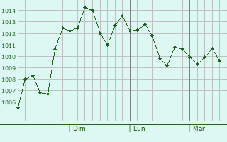 Graphe de la pression atmosphrique prvue pour Bianzhuang