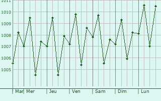 Graphe de la pression atmosphrique prvue pour Dalumangcob