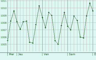 Graphe de la pression atmosphrique prvue pour Cimahi